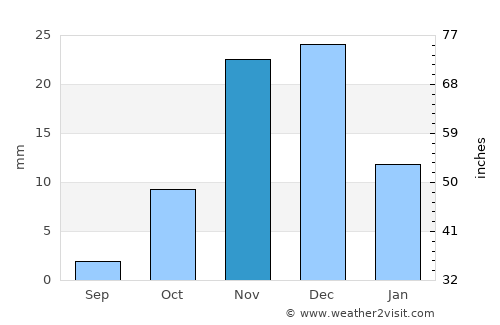 Benguela average rain in November