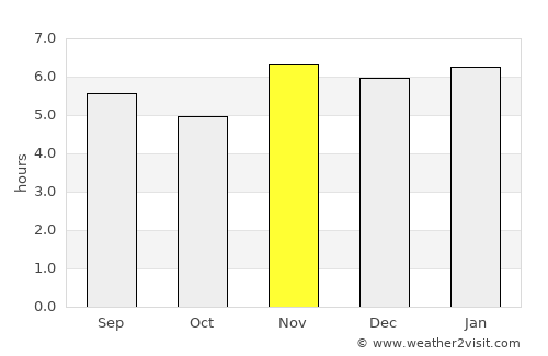 Benguela average rain in November