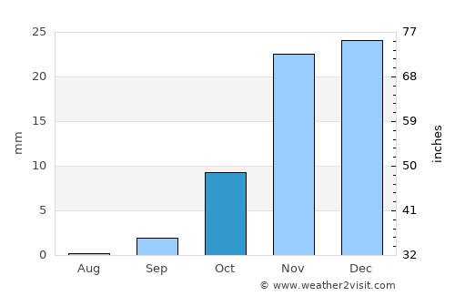 Benguela average rain in October