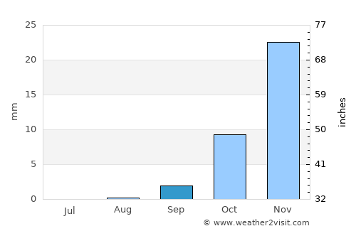 Benguela average rain in September