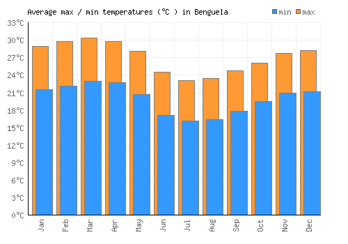 Benguela average minimum / maximum temperatures (Celsius)