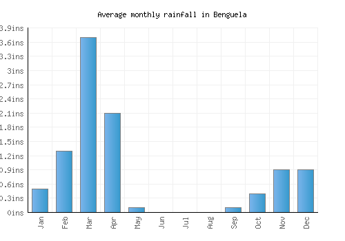 Benguela monthly rainfall chart (inches)