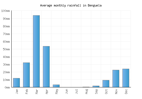 Benguela monthly rainfall chart (mm)