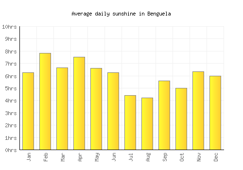 Benguela average daily sunshine chart