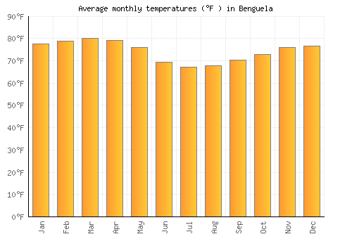 Benguela average temperature chart (Fahrenheit)