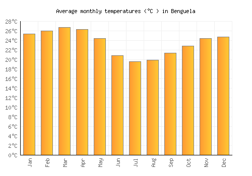 Benguela average temperature chart (Celsius)