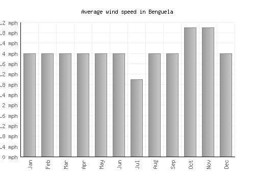 Benguela average winspeed by month (mph)