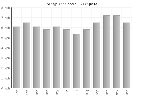 Benguela average winspeed by month (km/h)