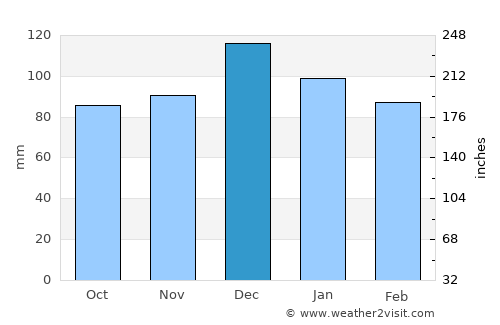 Beni Amrane average rain in December
