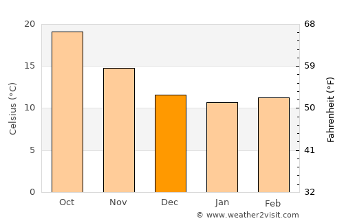Beni Amrane average temperature in December