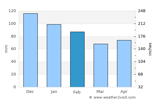 Beni Amrane average rain in February