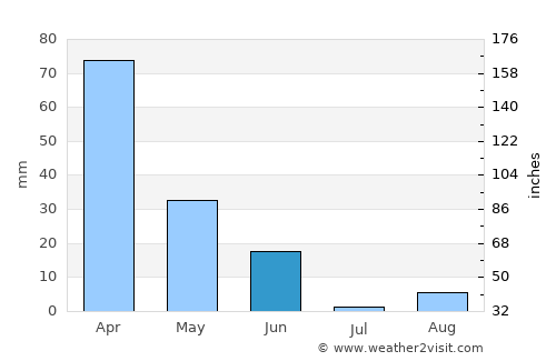 Beni Amrane average rain in June