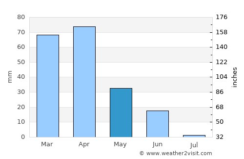 Beni Amrane average rain in May