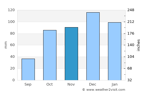 Beni Amrane average rain in November