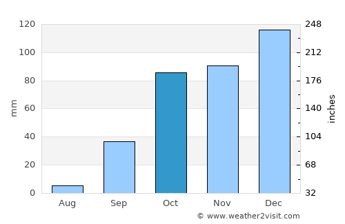 Beni Amrane average rain in October