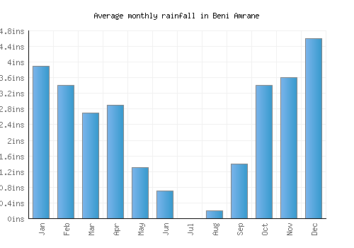 Beni Amrane monthly rainfall chart (inches)