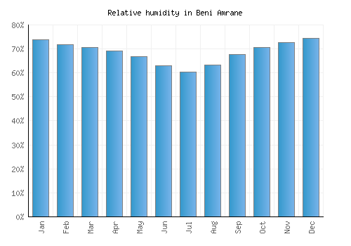 Beni Amrane relative humidity averages