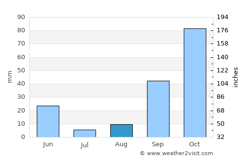 Beni Douala average rain in August