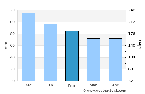Beni Douala average rain in February