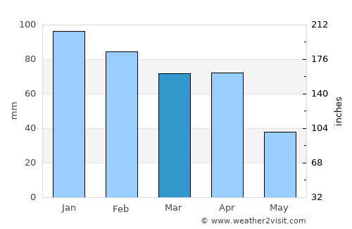 Beni Douala average rain in March