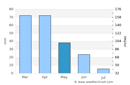 Beni Douala average rain in May