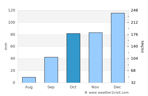Beni Douala average rain in October