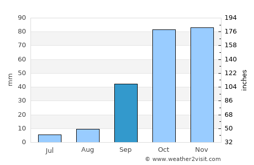 Beni Douala average rain in September