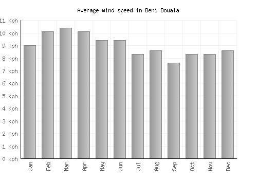 Beni Douala average winspeed by month (km/h)