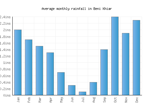 Beni Khiar monthly rainfall chart (inches)
