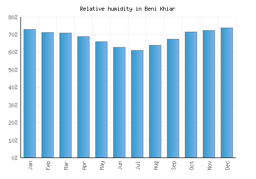 Beni Khiar relative humidity averages