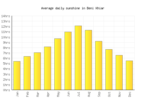 Beni Khiar average daily sunshine chart