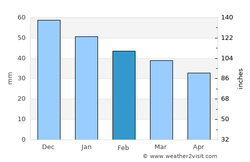 Beni Khiar average rain in February