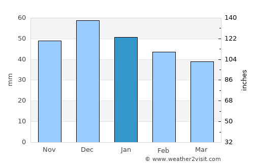 Beni Khiar average rain in January