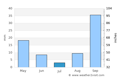 Beni Khiar average rain in July