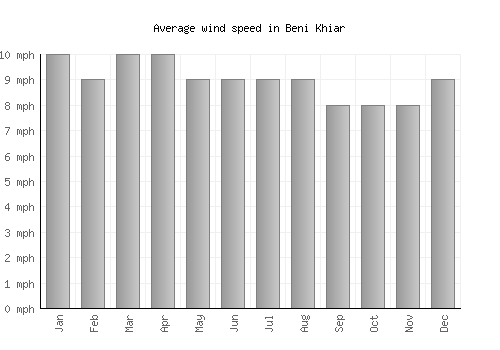 Beni Khiar average winspeed by month (mph)