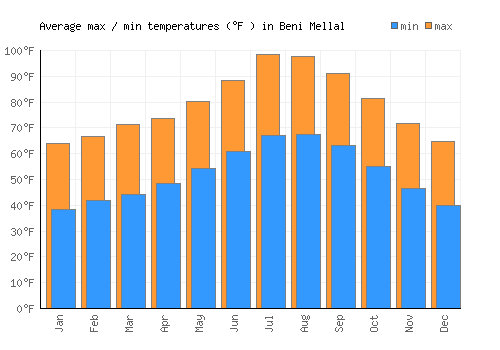 Beni Mellal average minimum / maximum temperatures (Fahrenheit)