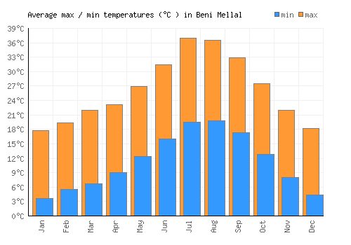 Beni Mellal average minimum / maximum temperatures (Celsius)