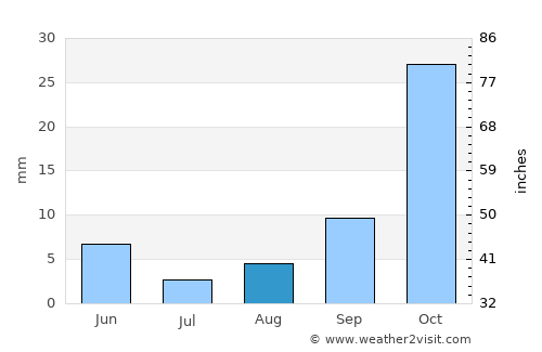 Beni Mellal average rain in August