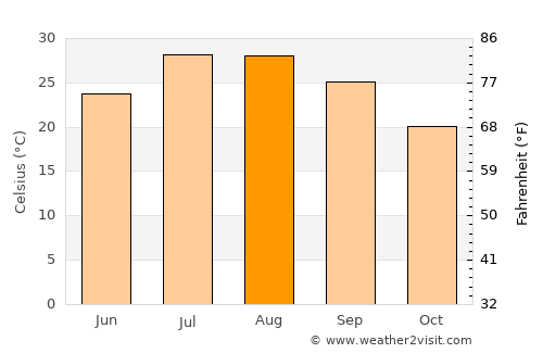 Beni Mellal average temperature in August