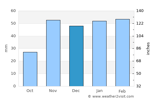 Beni Mellal average rain in December