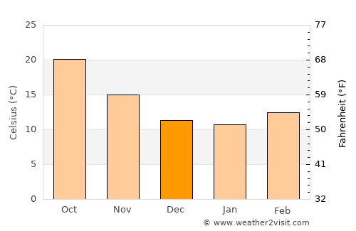 Beni Mellal average temperature in December