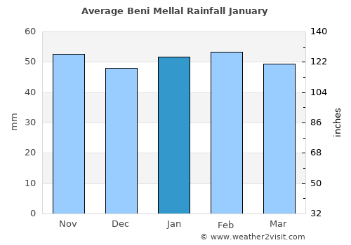 Beni Mellal average rain in January