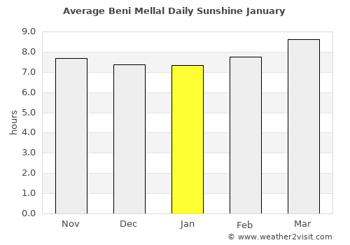 Beni Mellal average rain in January