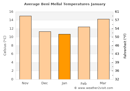 Beni Mellal average temperature in January