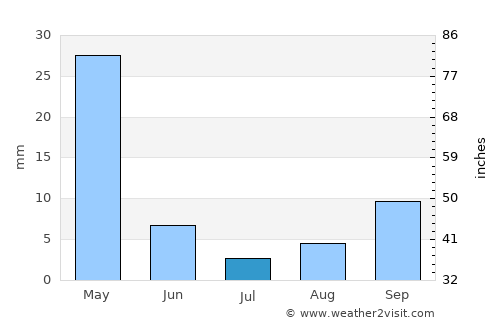 Beni Mellal average rain in July