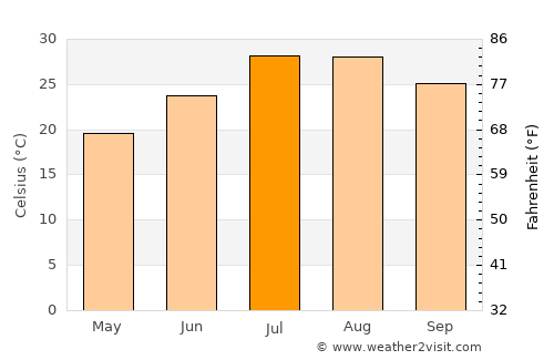 Beni Mellal average temperature in July