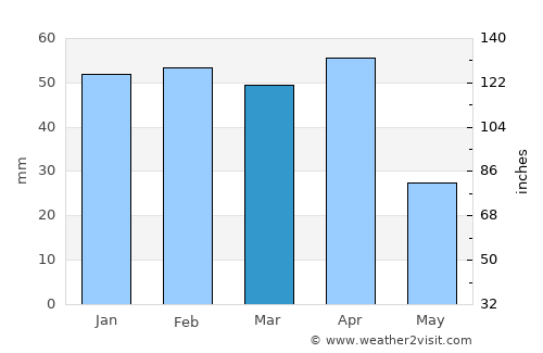 Beni Mellal average rain in March