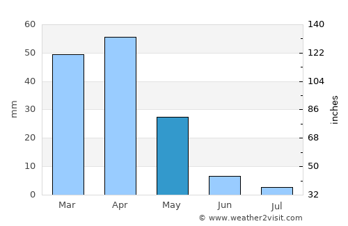 Beni Mellal average rain in May