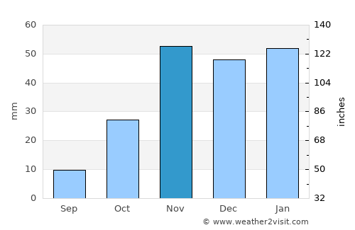 Beni Mellal average rain in November