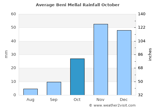 Beni Mellal average rain in October